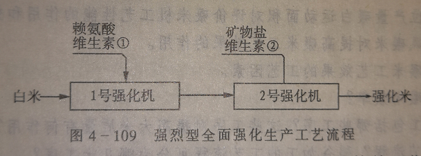 強化型大米加工成套設備流程圖
